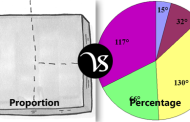 Difference between proportion and percentage