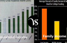 Difference between household and family income